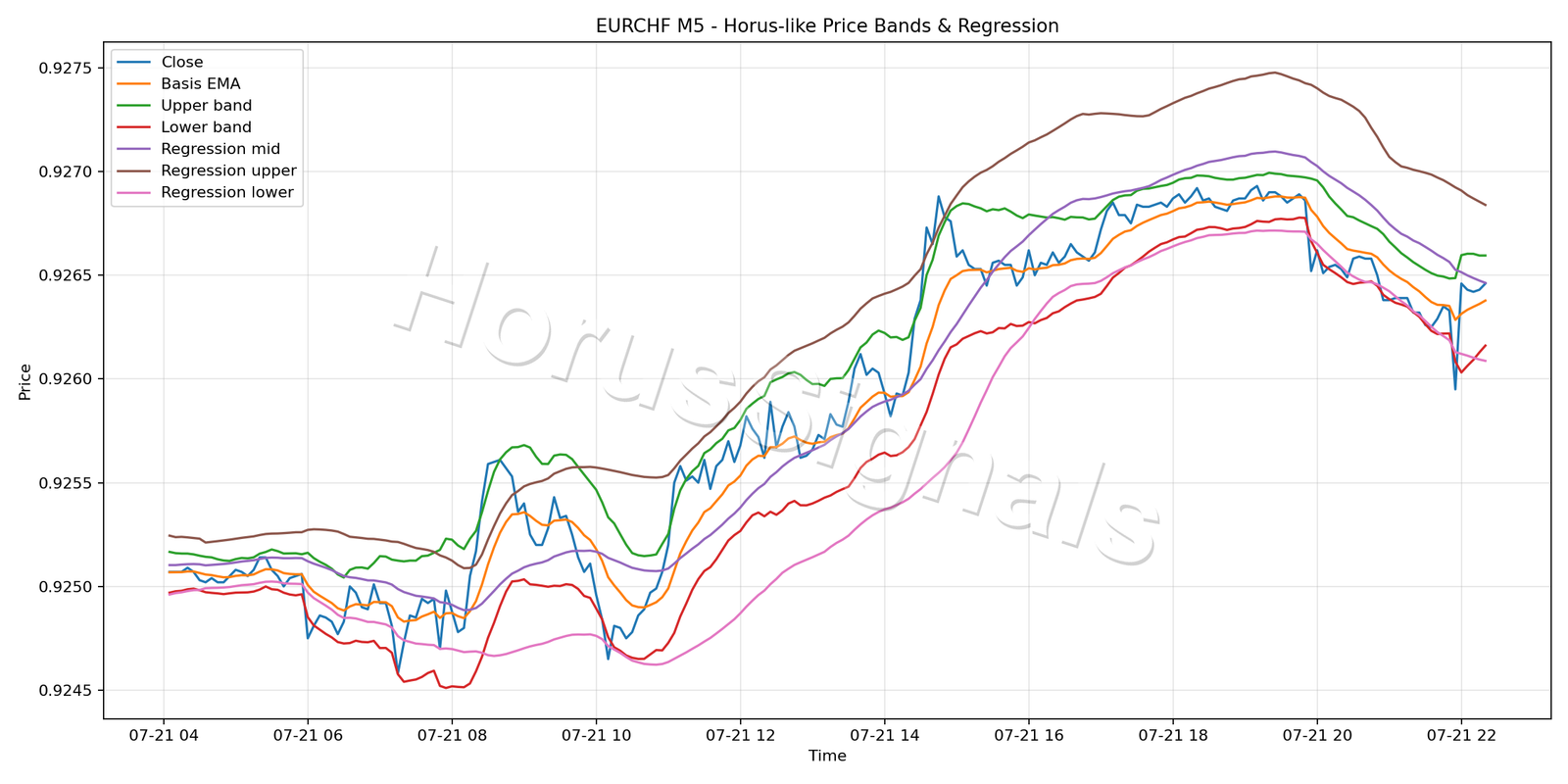 EURCHF M5 01 PRICE BANDS REGRESSION