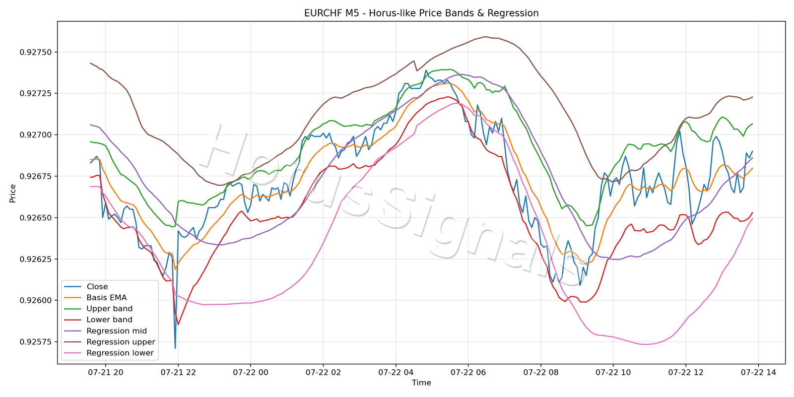 EURCHF M5 01 PRICE BANDS REGRESSION
