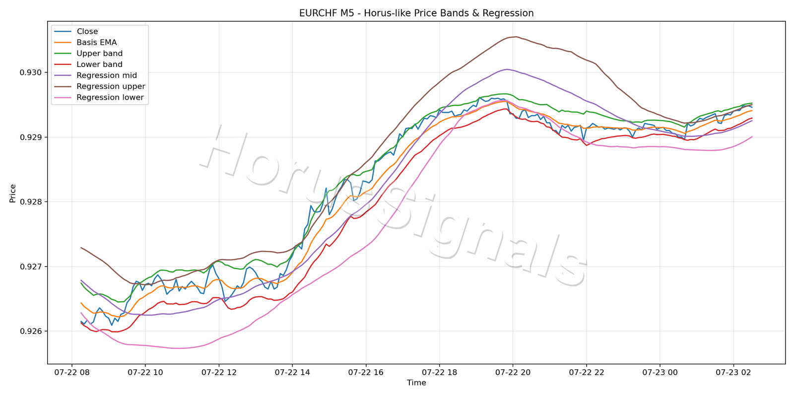 EURCHF M5 01 PRICE BANDS REGRESSION