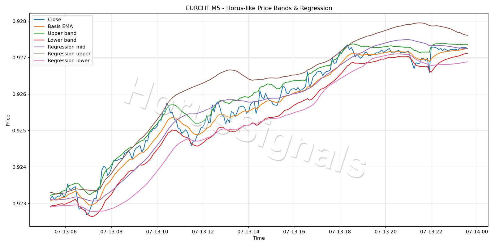EURCHF M5 01 PRICE BANDS REGRESSION