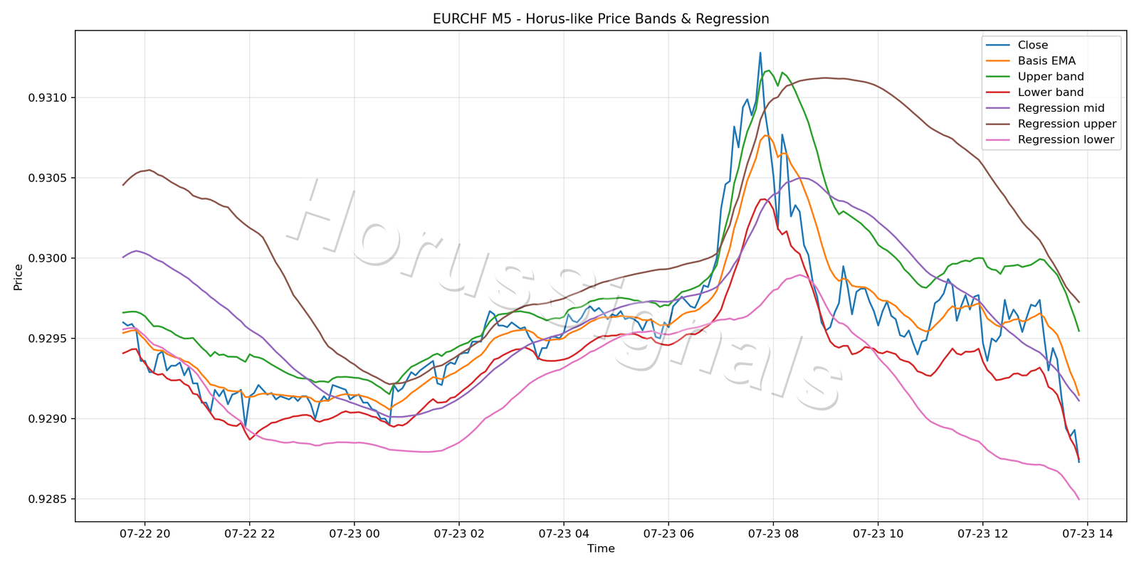 EURCHF M5 01 PRICE BANDS REGRESSION