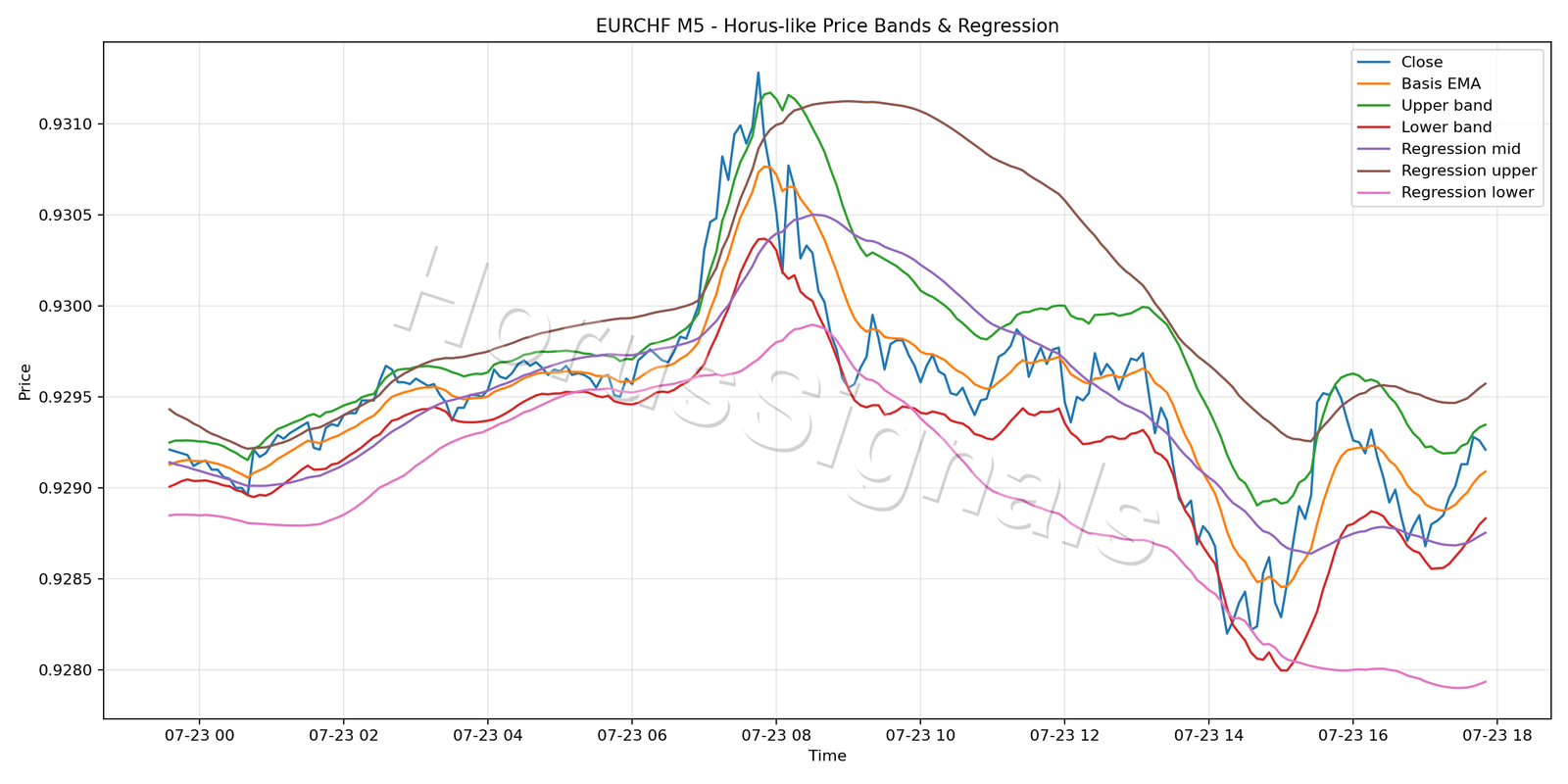 EURCHF M5 01 PRICE BANDS REGRESSION
