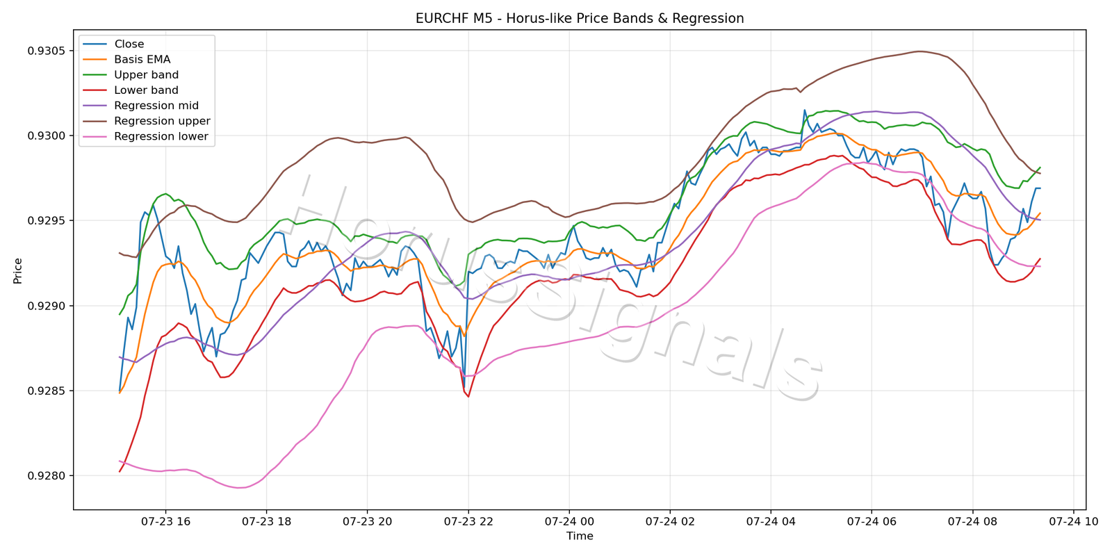 EURCHF M5 01 PRICE BANDS REGRESSION