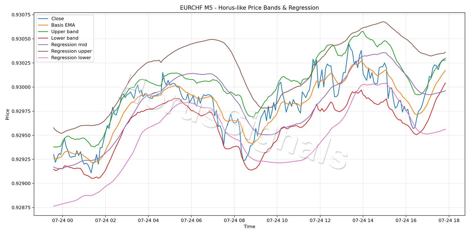 EURCHF M5 01 PRICE BANDS REGRESSION