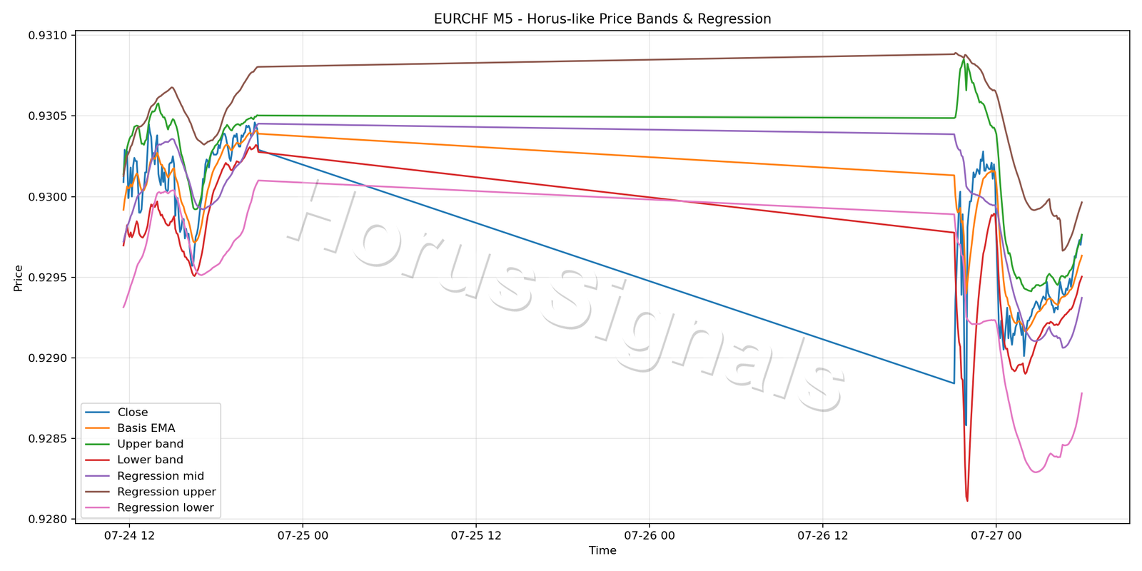 EURCHF M5 01 PRICE BANDS REGRESSION