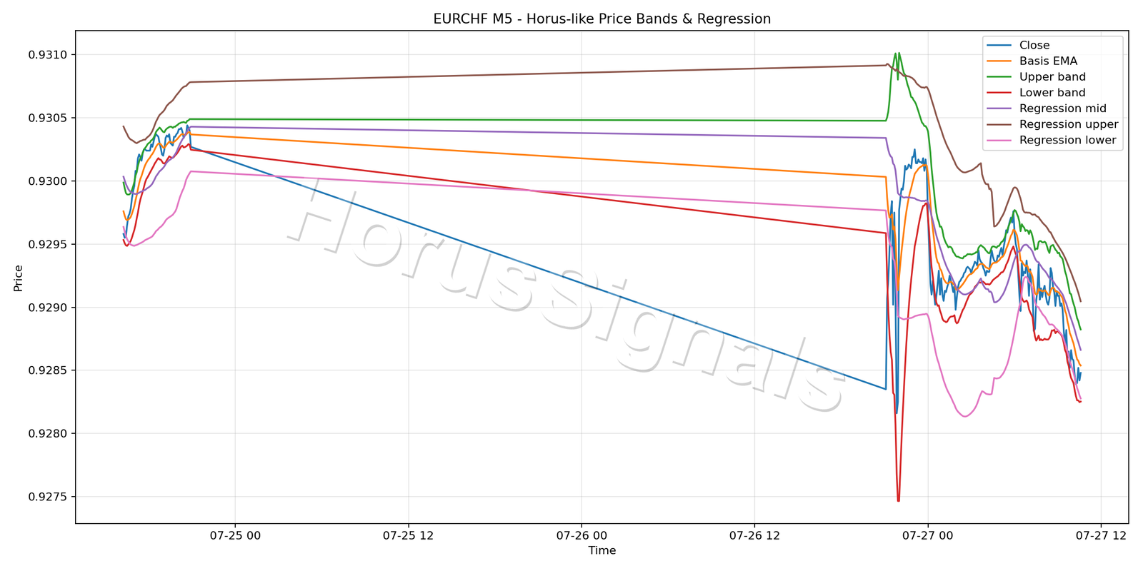 EURCHF M5 01 PRICE BANDS REGRESSION
