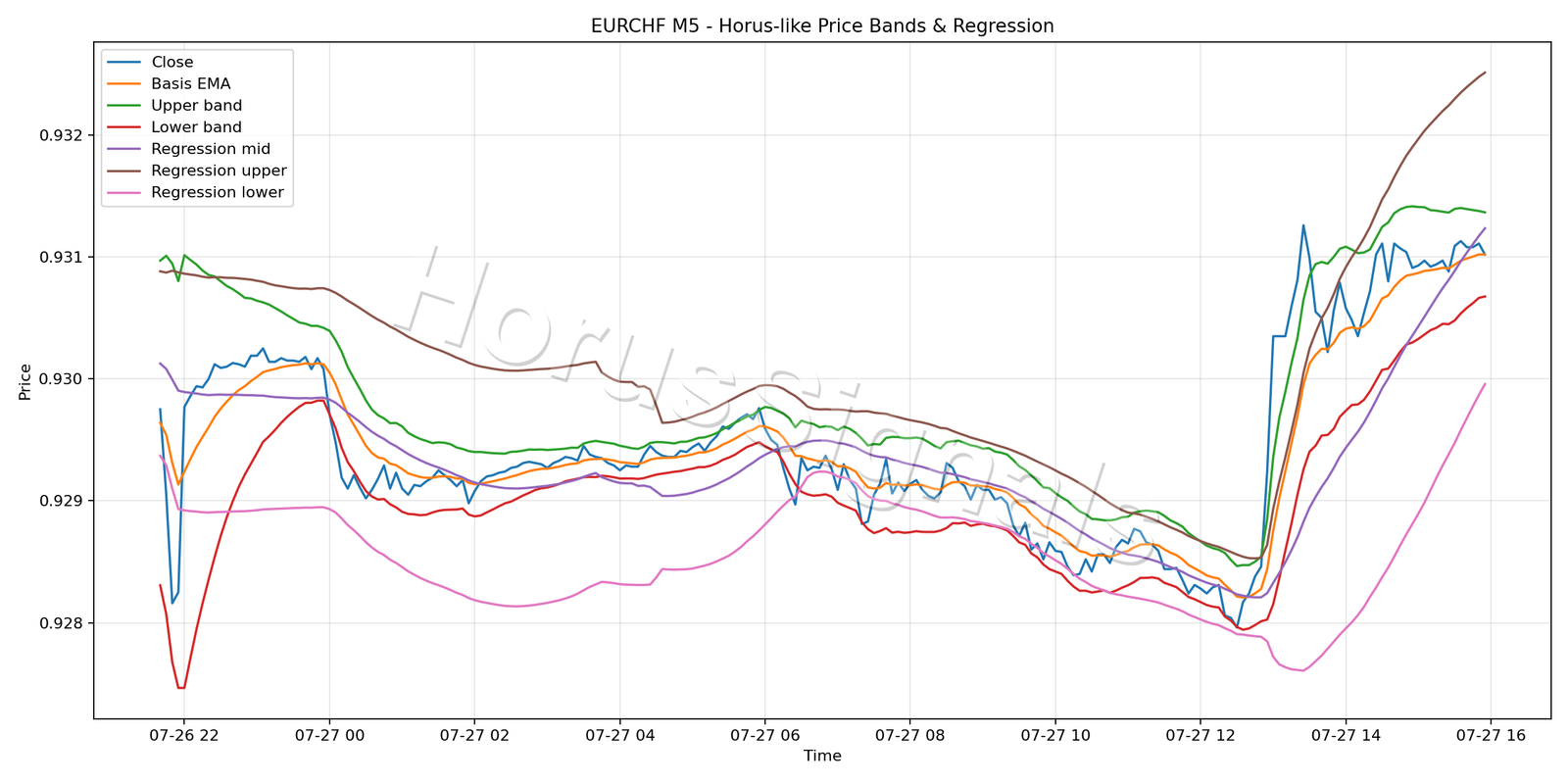 EURCHF M5 01 PRICE BANDS REGRESSION