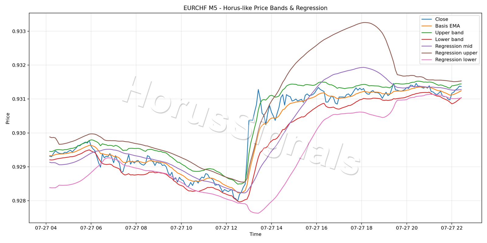 EURCHF M5 01 PRICE BANDS REGRESSION