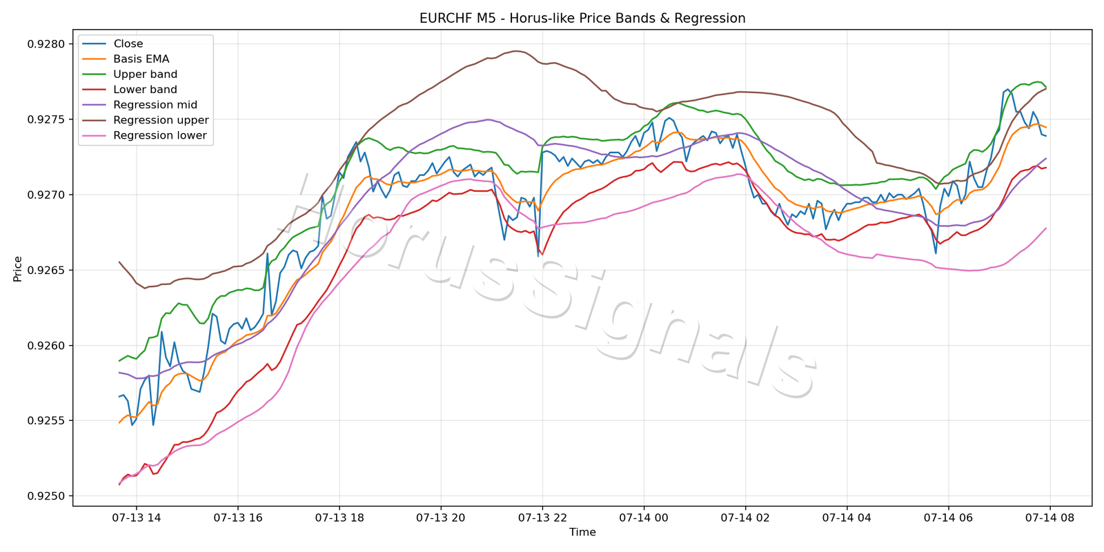 EURCHF M5 01 PRICE BANDS REGRESSION