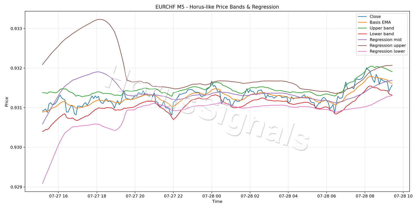 EURCHF M5 01 PRICE BANDS REGRESSION
