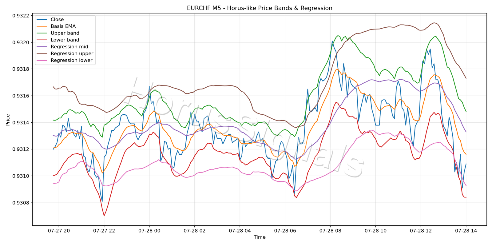 EURCHF M5 01 PRICE BANDS REGRESSION