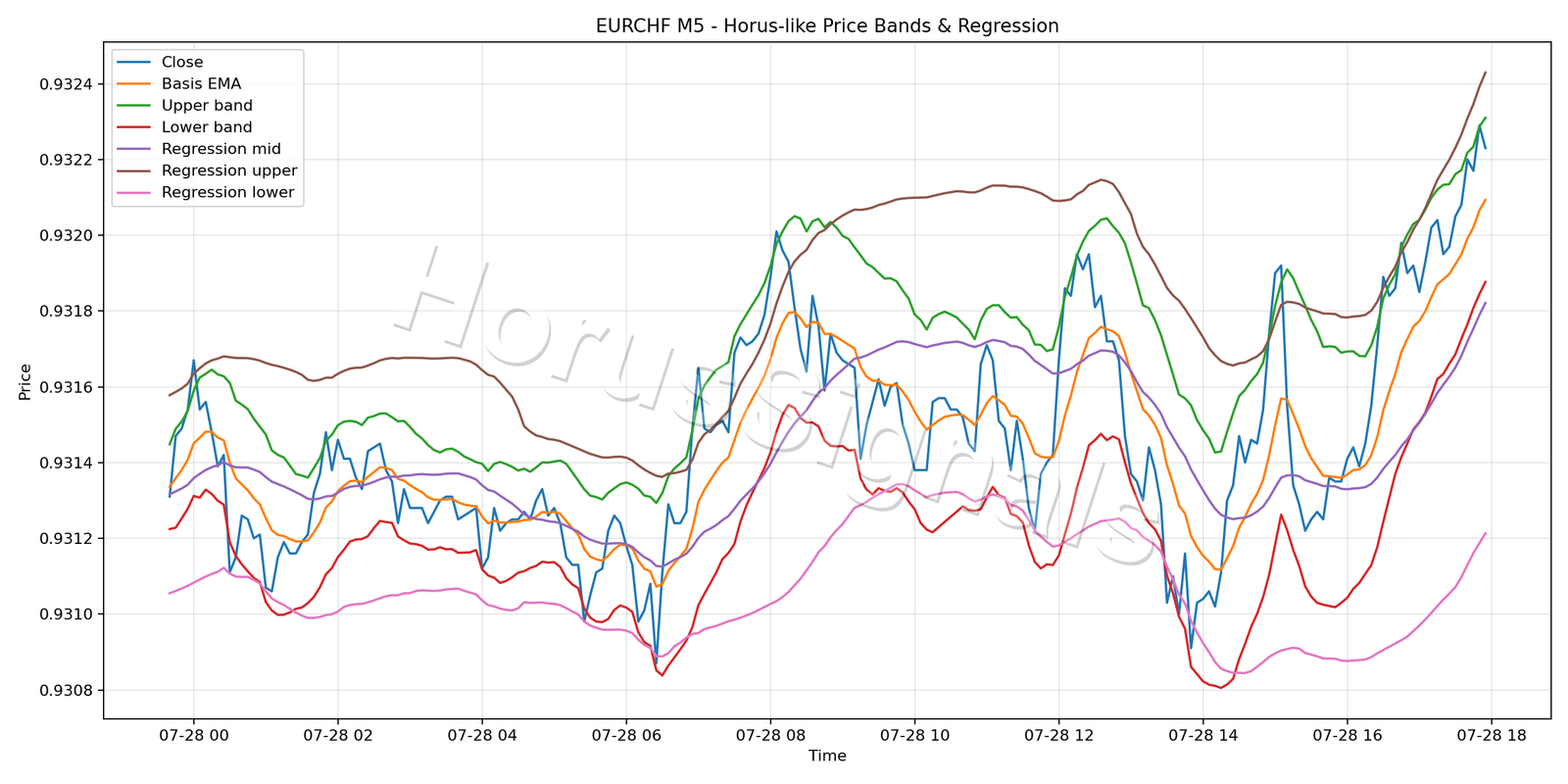 EURCHF M5 01 PRICE BANDS REGRESSION