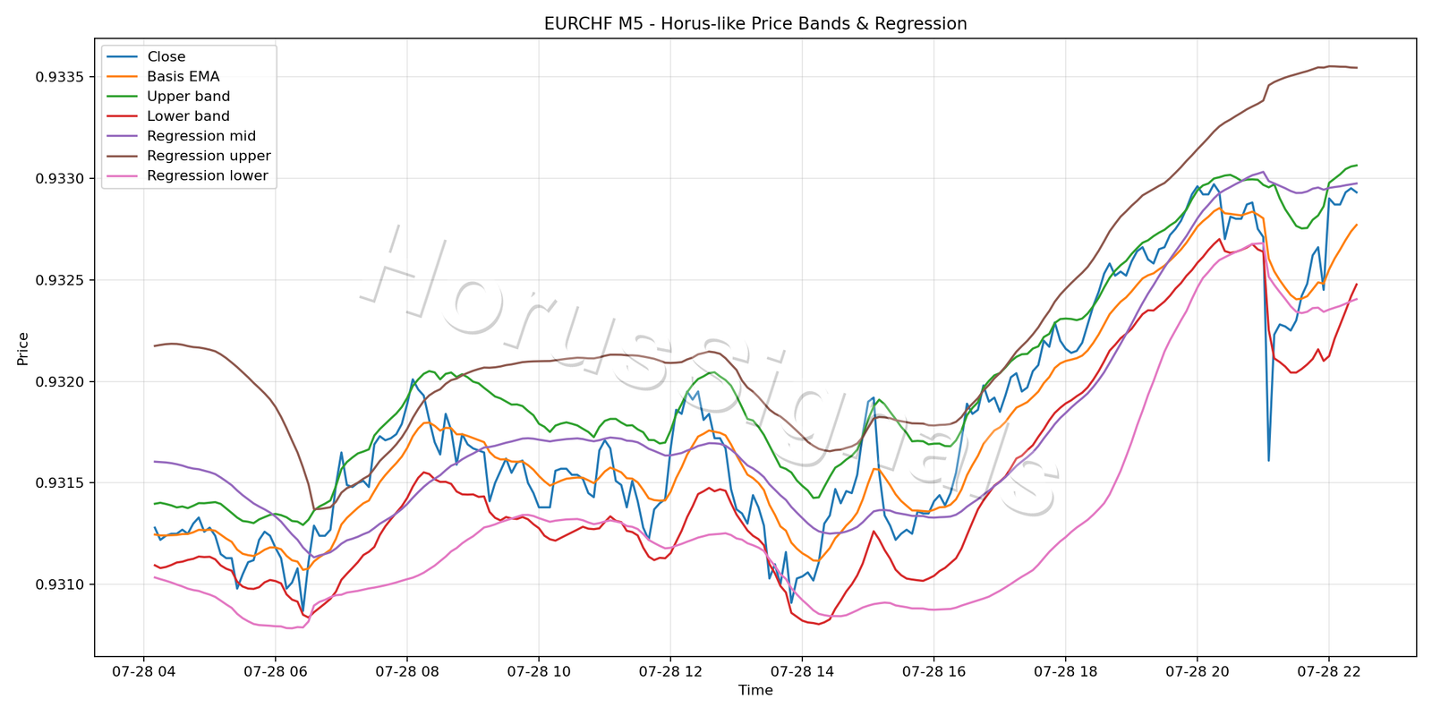 EURCHF M5 01 PRICE BANDS REGRESSION