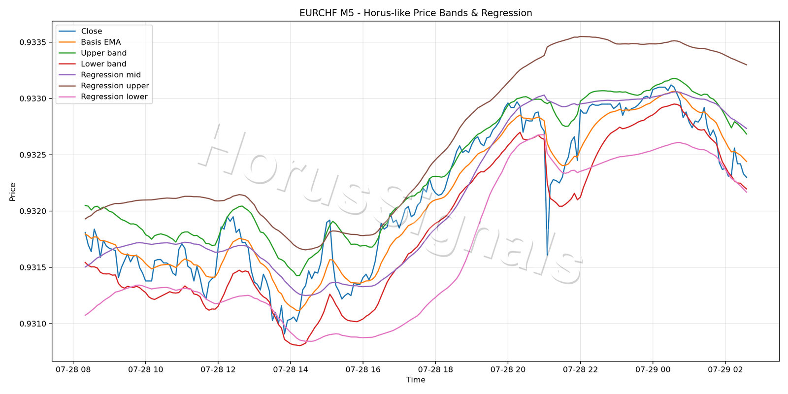 EURCHF M5 01 PRICE BANDS REGRESSION