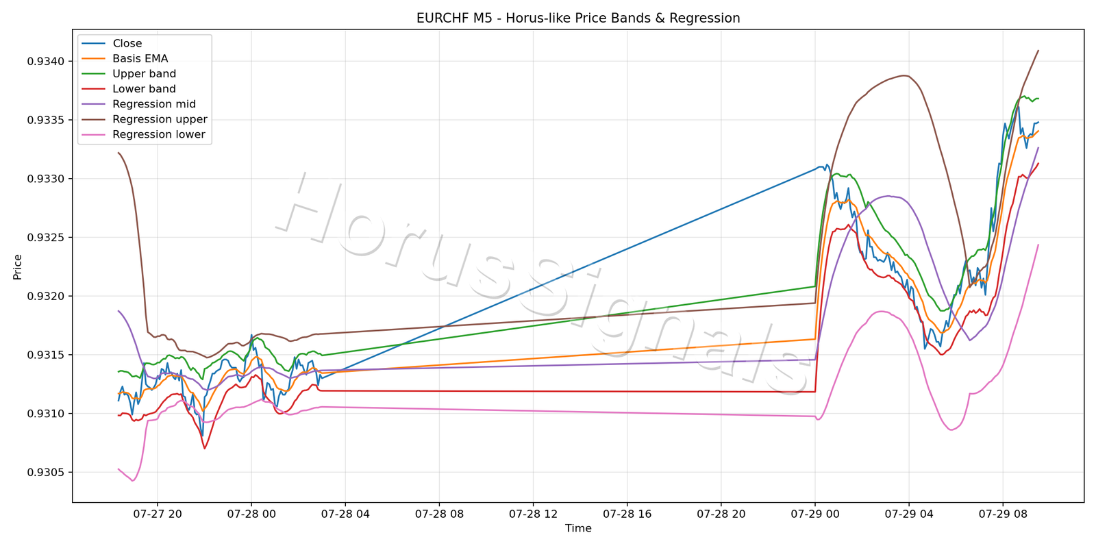 EURCHF M5 01 PRICE BANDS REGRESSION