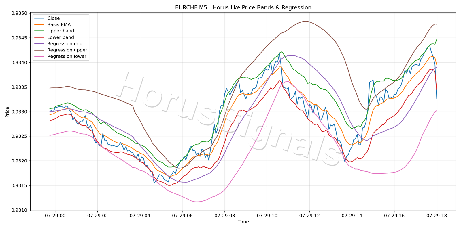 EURCHF M5 01 PRICE BANDS REGRESSION