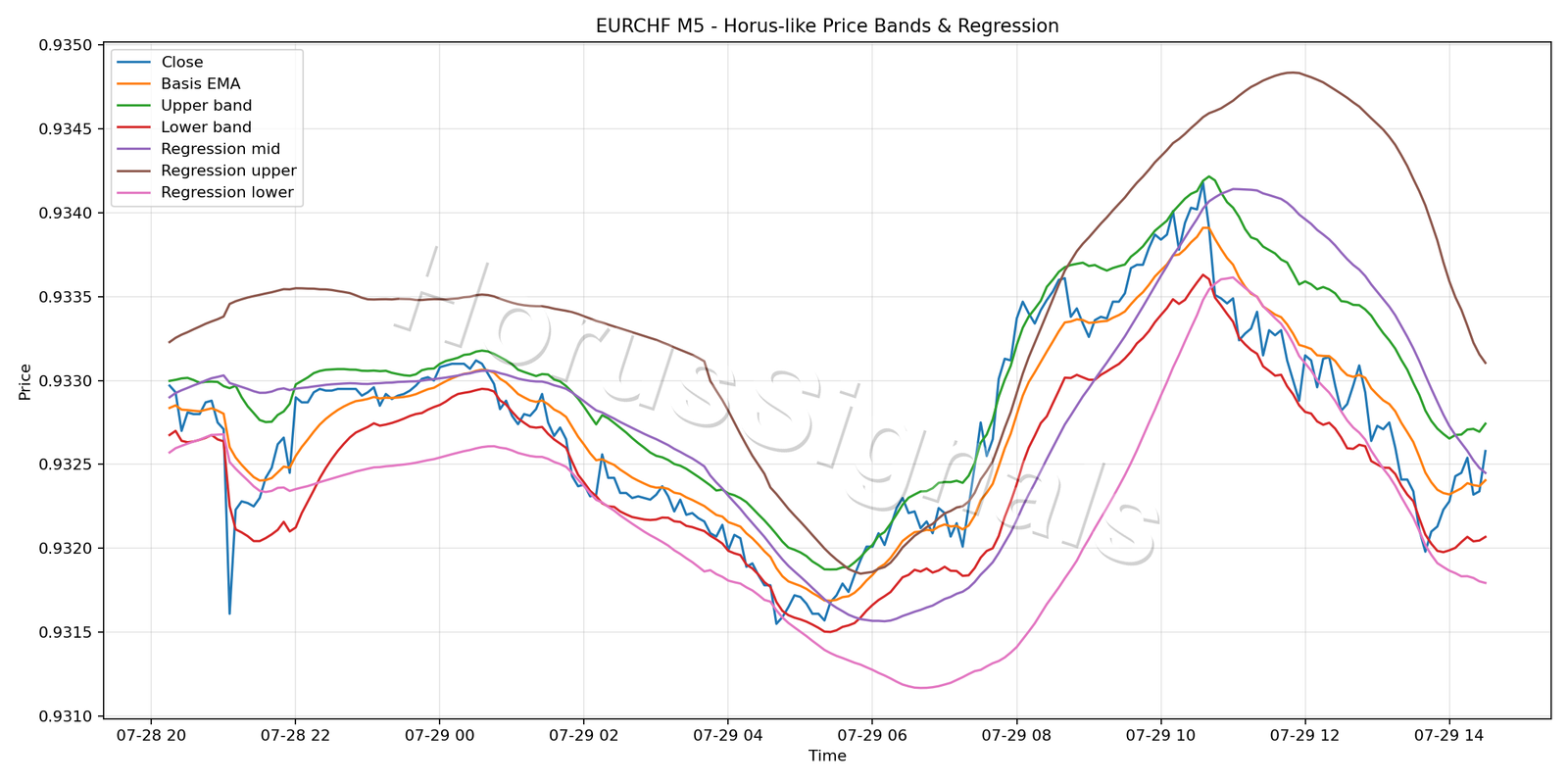 EURCHF M5 01 PRICE BANDS REGRESSION