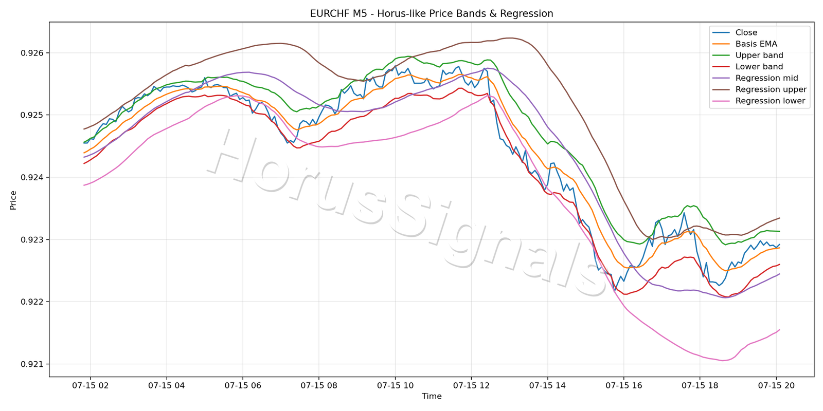 EURCHF M5 01 PRICE BANDS REGRESSION