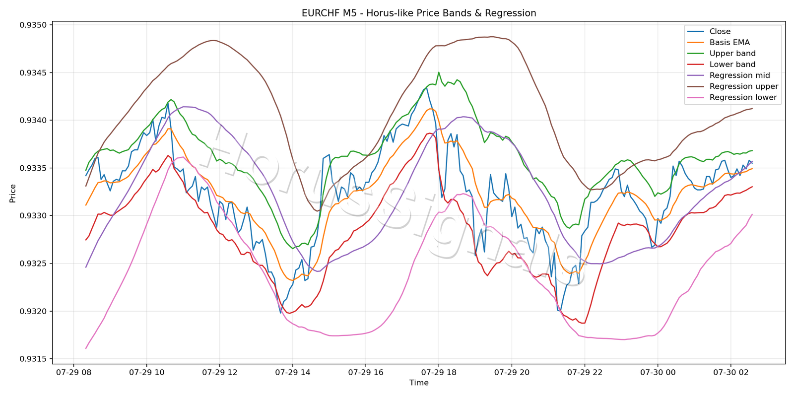EURCHF M5 01 PRICE BANDS REGRESSION
