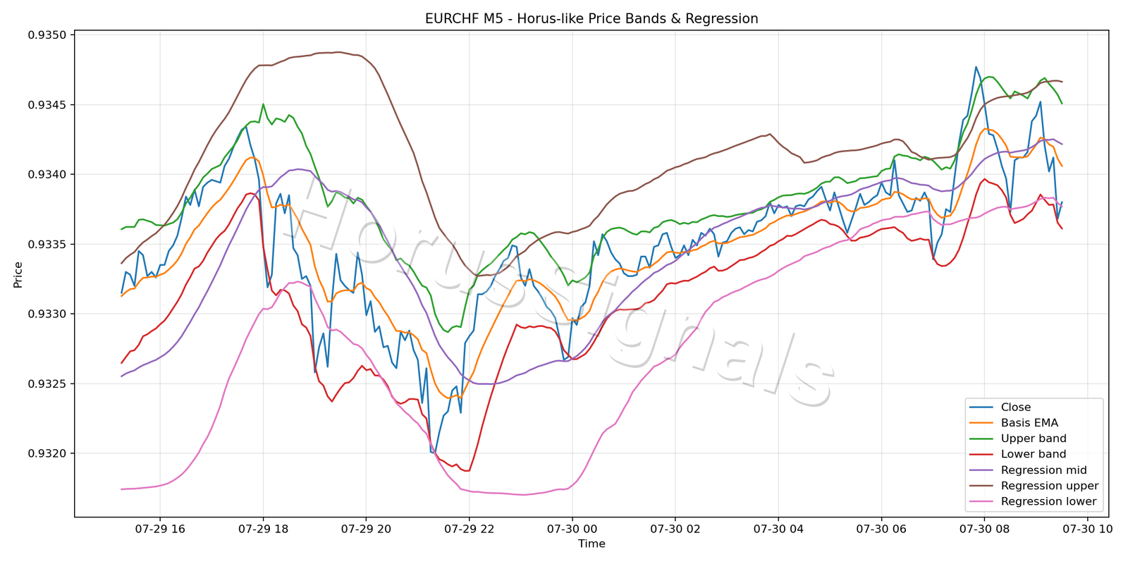EURCHF M5 01 PRICE BANDS REGRESSION