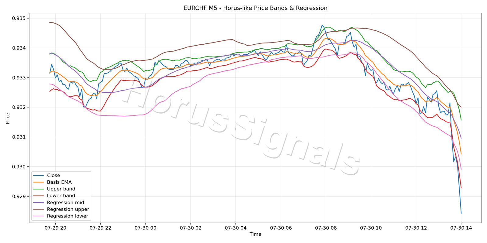 EURCHF M5 01 PRICE BANDS REGRESSION
