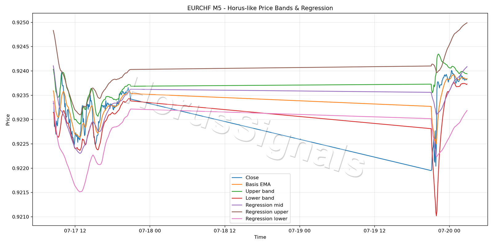 EURCHF M5 01 PRICE BANDS REGRESSION