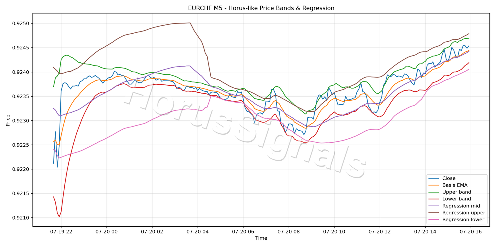 EURCHF M5 01 PRICE BANDS REGRESSION