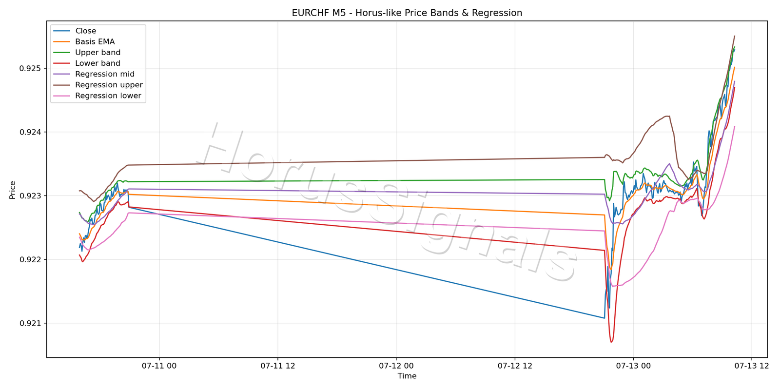 EURCHF M5 01 PRICE BANDS REGRESSION