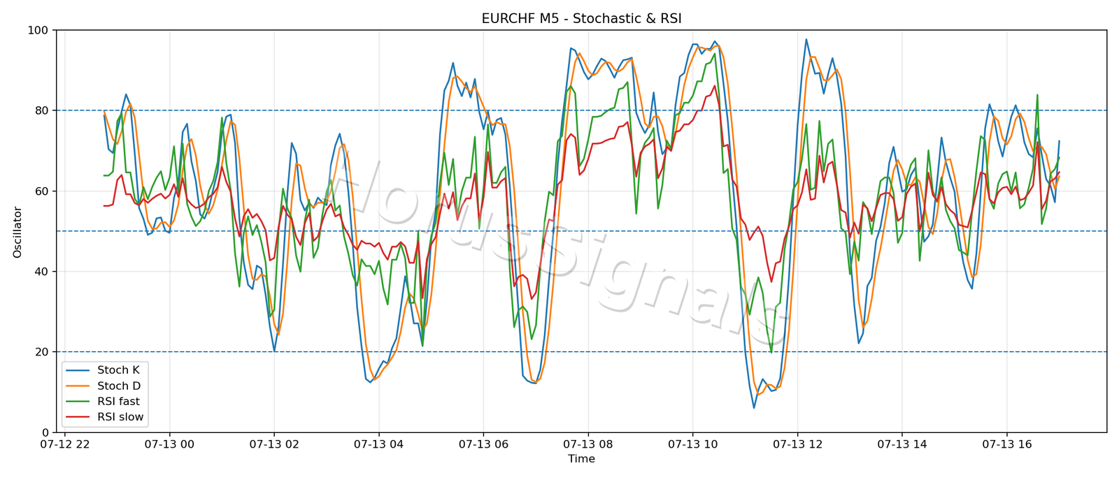 EURCHF M5 02 STOCH RSI