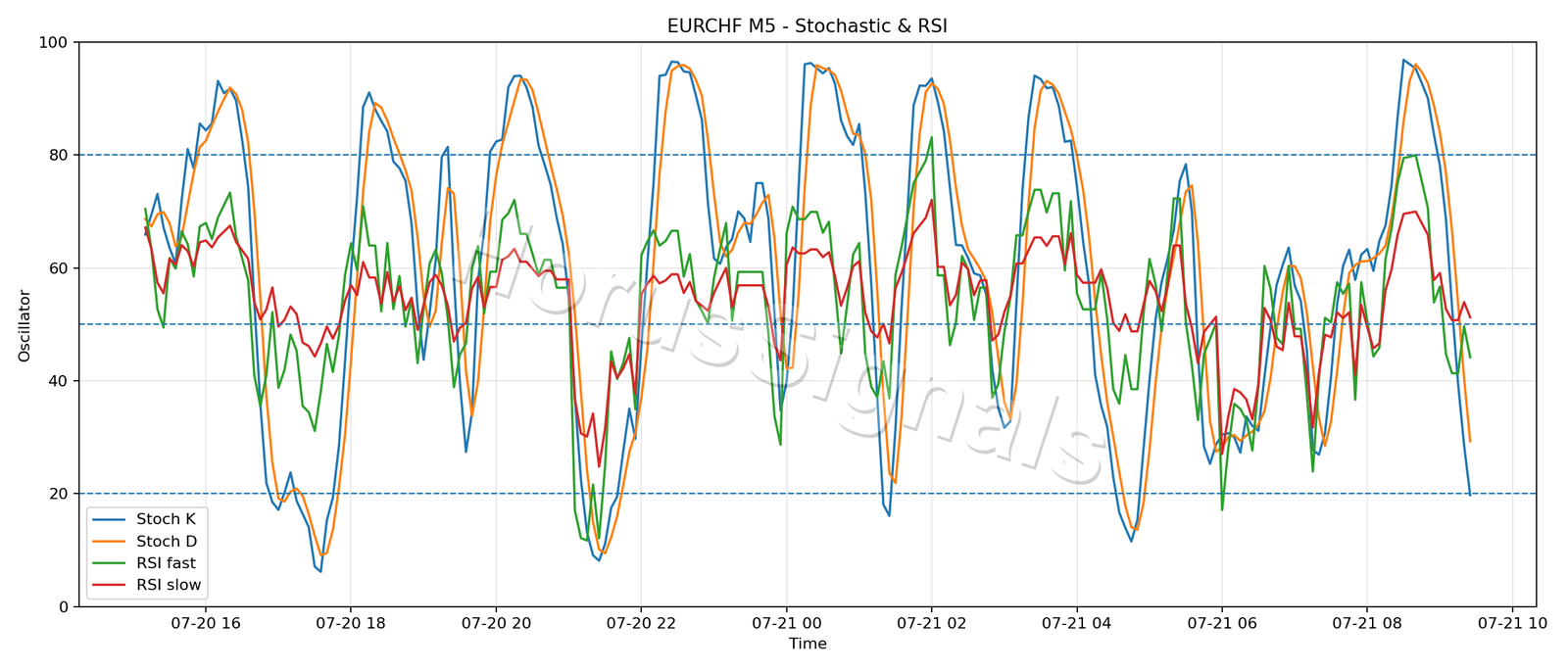 EURCHF M5 02 STOCH RSI