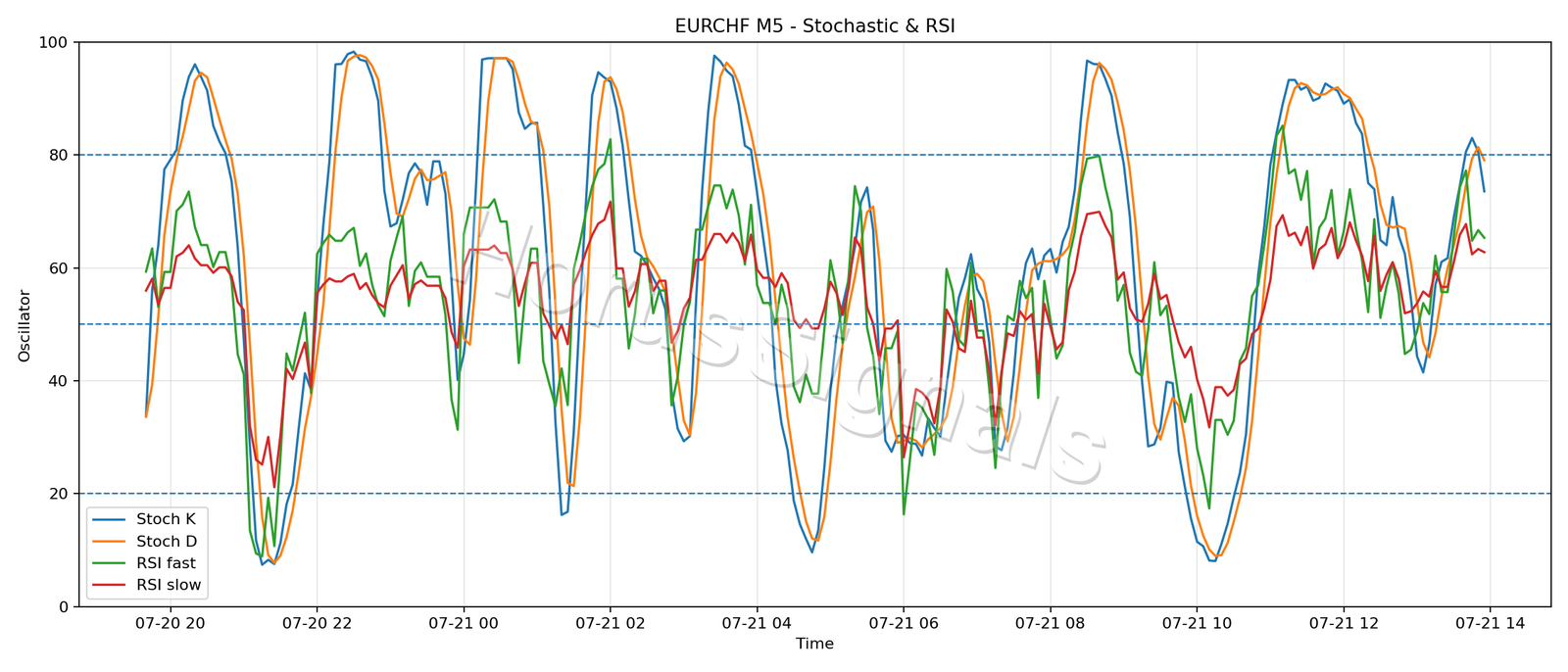 EURCHF M5 02 STOCH RSI