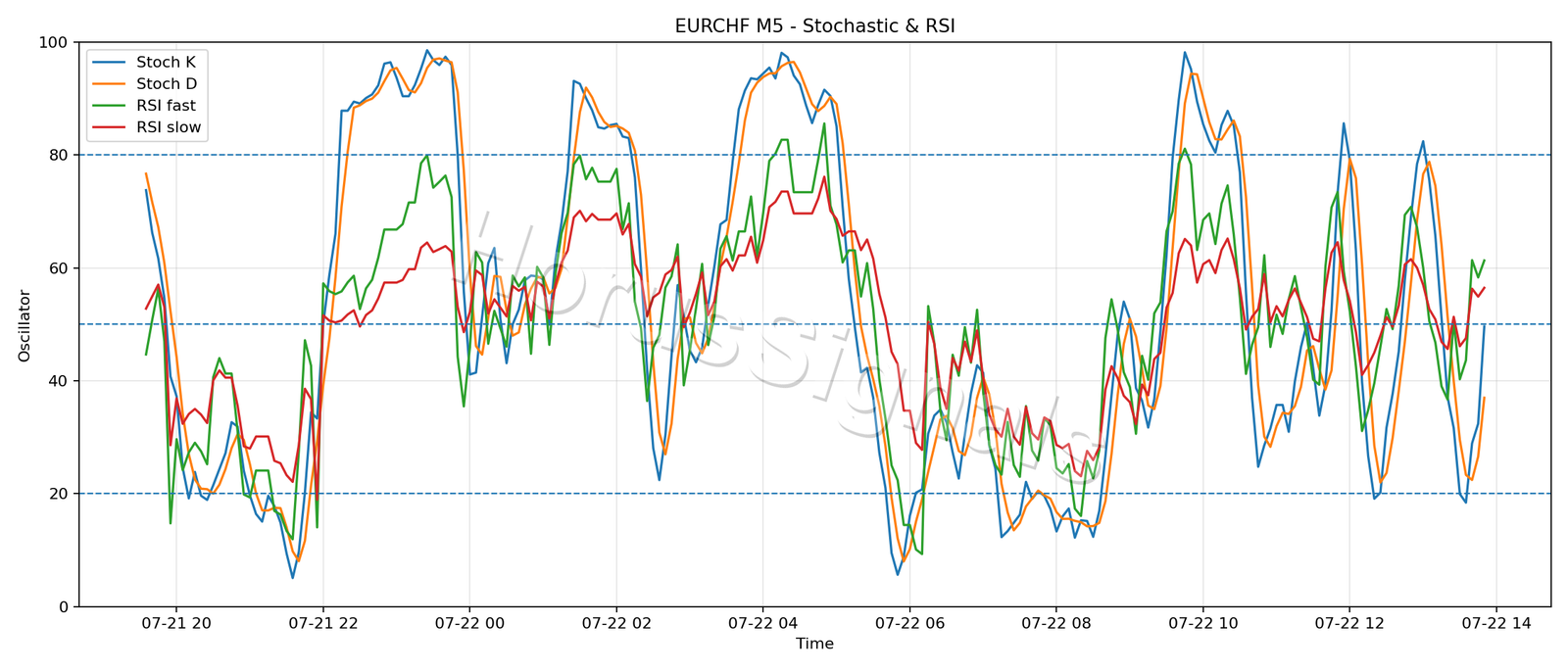 EURCHF M5 02 STOCH RSI