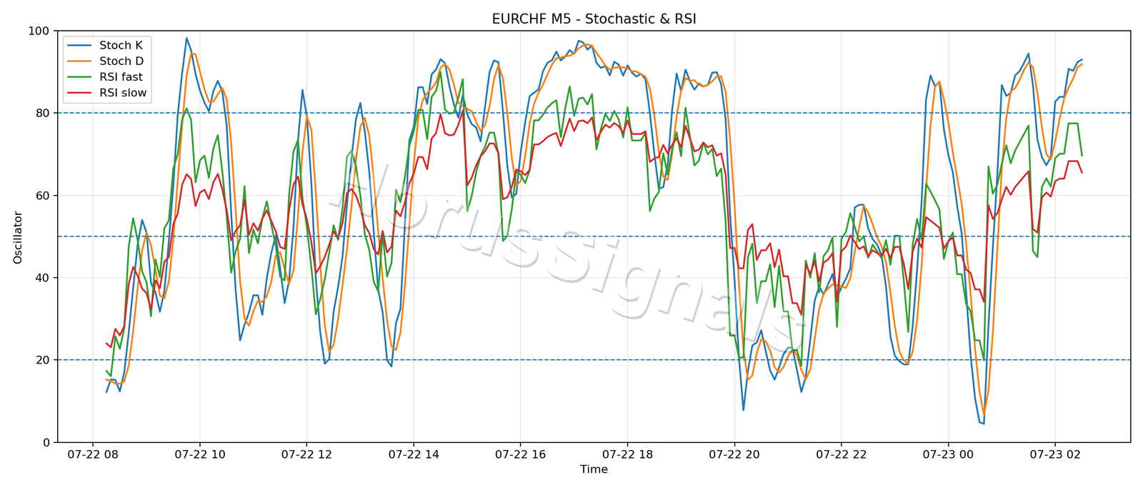 EURCHF M5 02 STOCH RSI