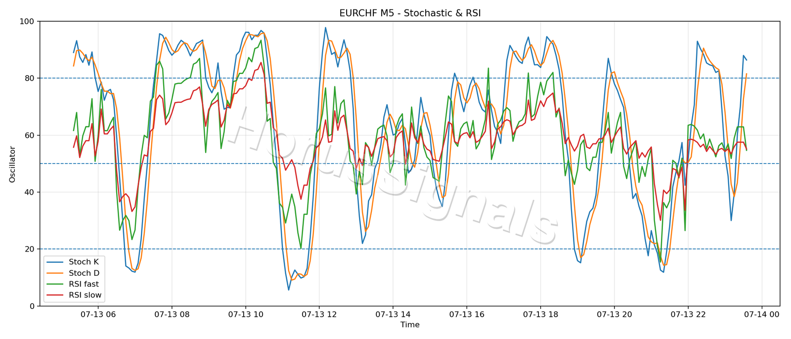 EURCHF M5 02 STOCH RSI