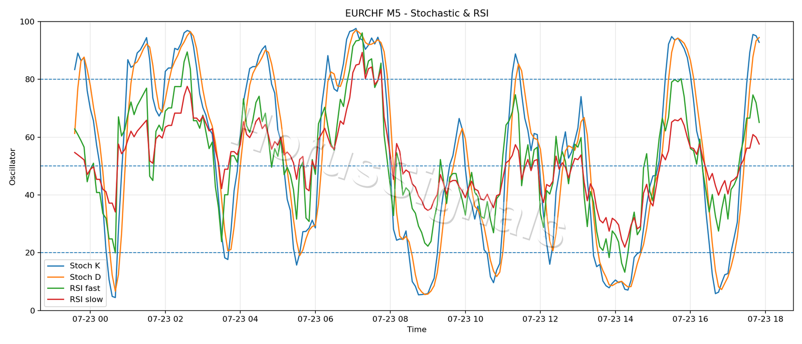 EURCHF M5 02 STOCH RSI