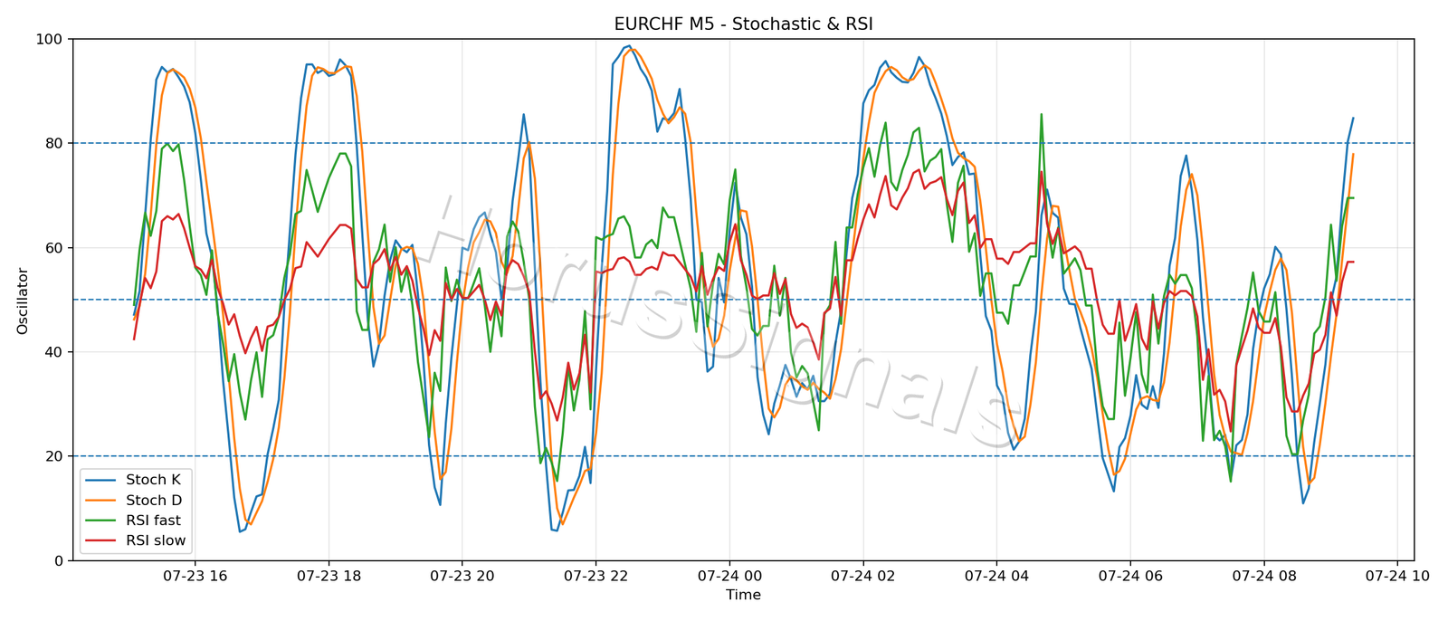 EURCHF M5 02 STOCH RSI