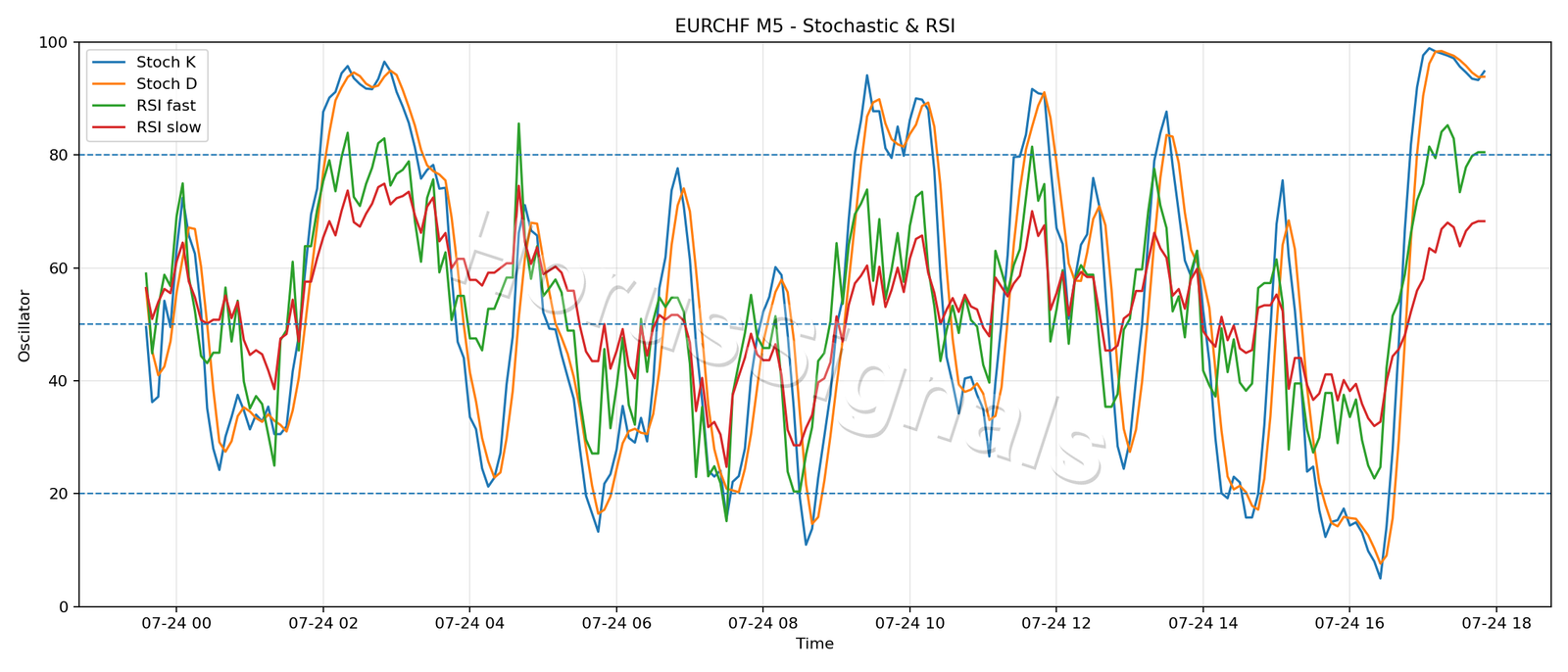 EURCHF M5 02 STOCH RSI