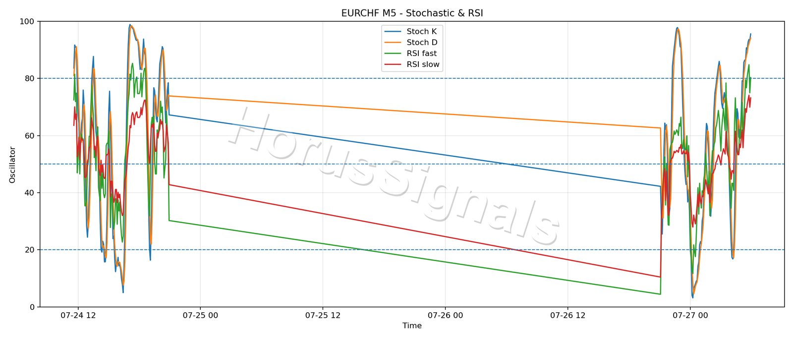 EURCHF M5 02 STOCH RSI