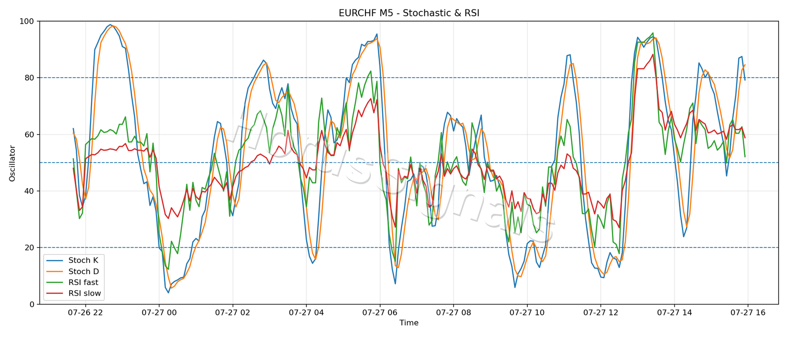 EURCHF M5 02 STOCH RSI