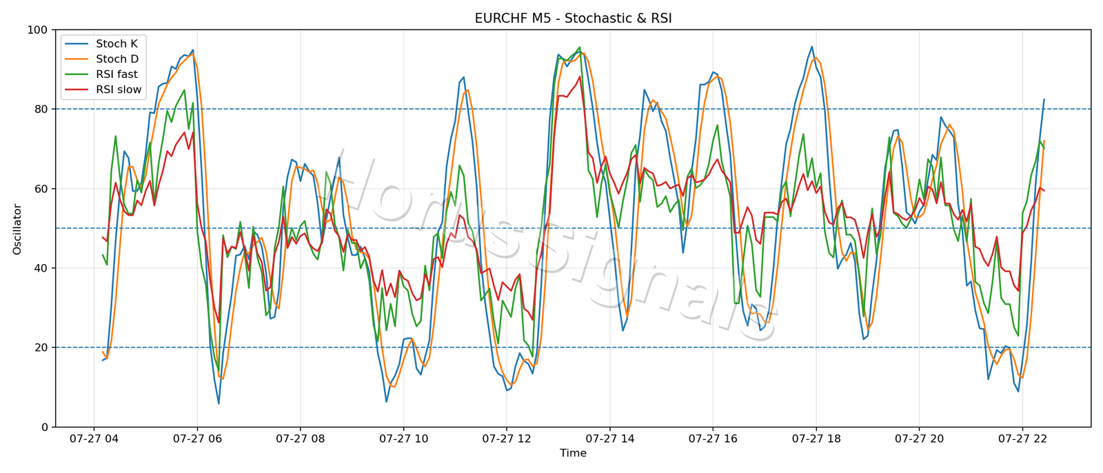 EURCHF M5 02 STOCH RSI