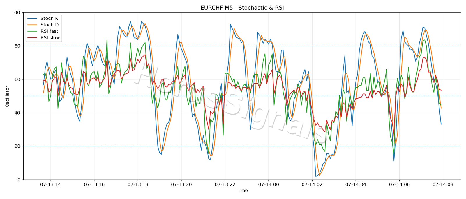 EURCHF M5 02 STOCH RSI