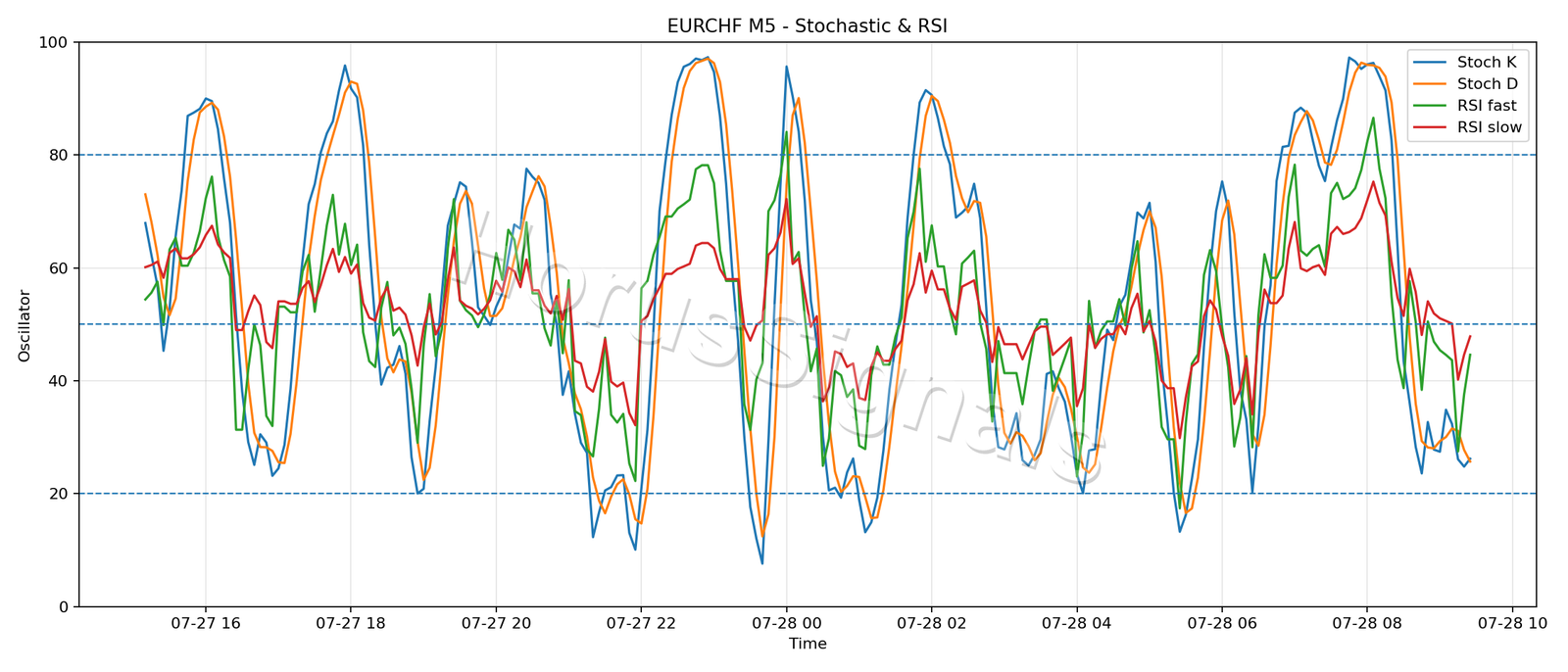 EURCHF M5 02 STOCH RSI