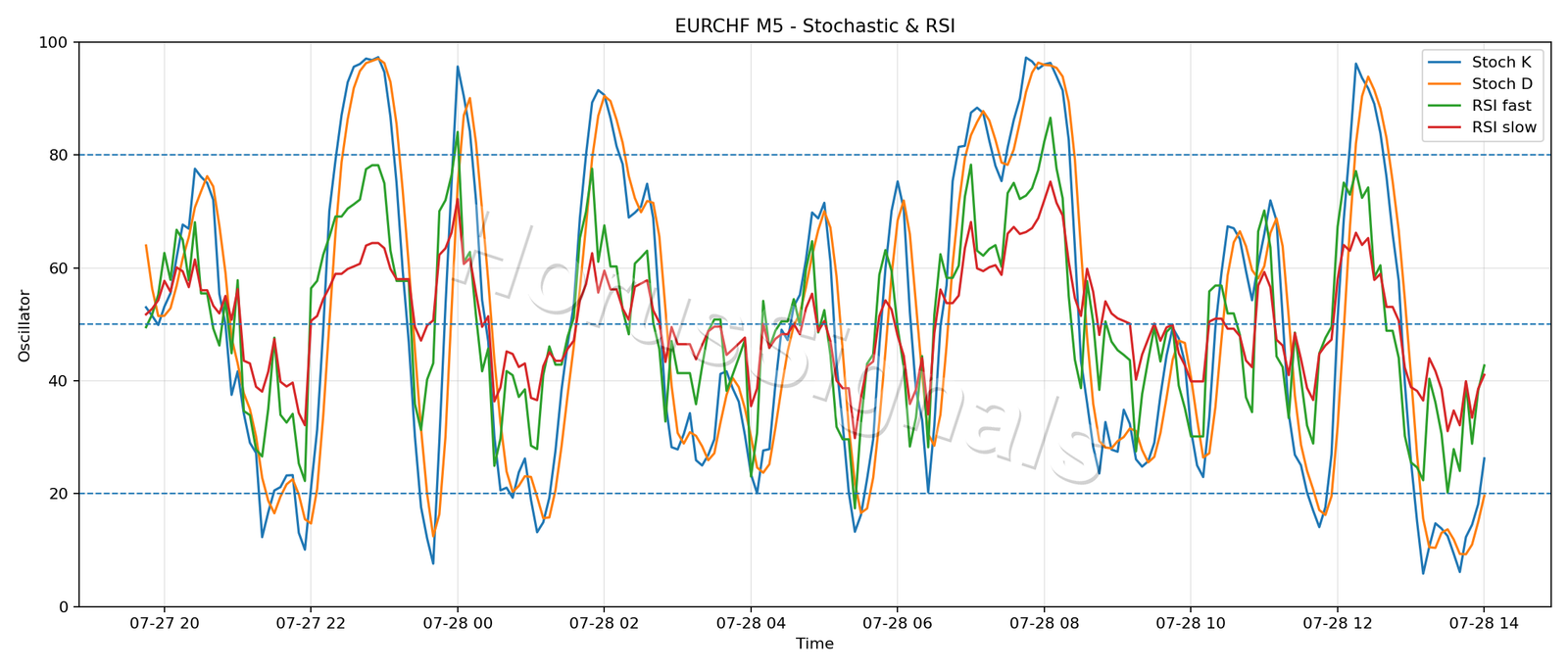 EURCHF M5 02 STOCH RSI