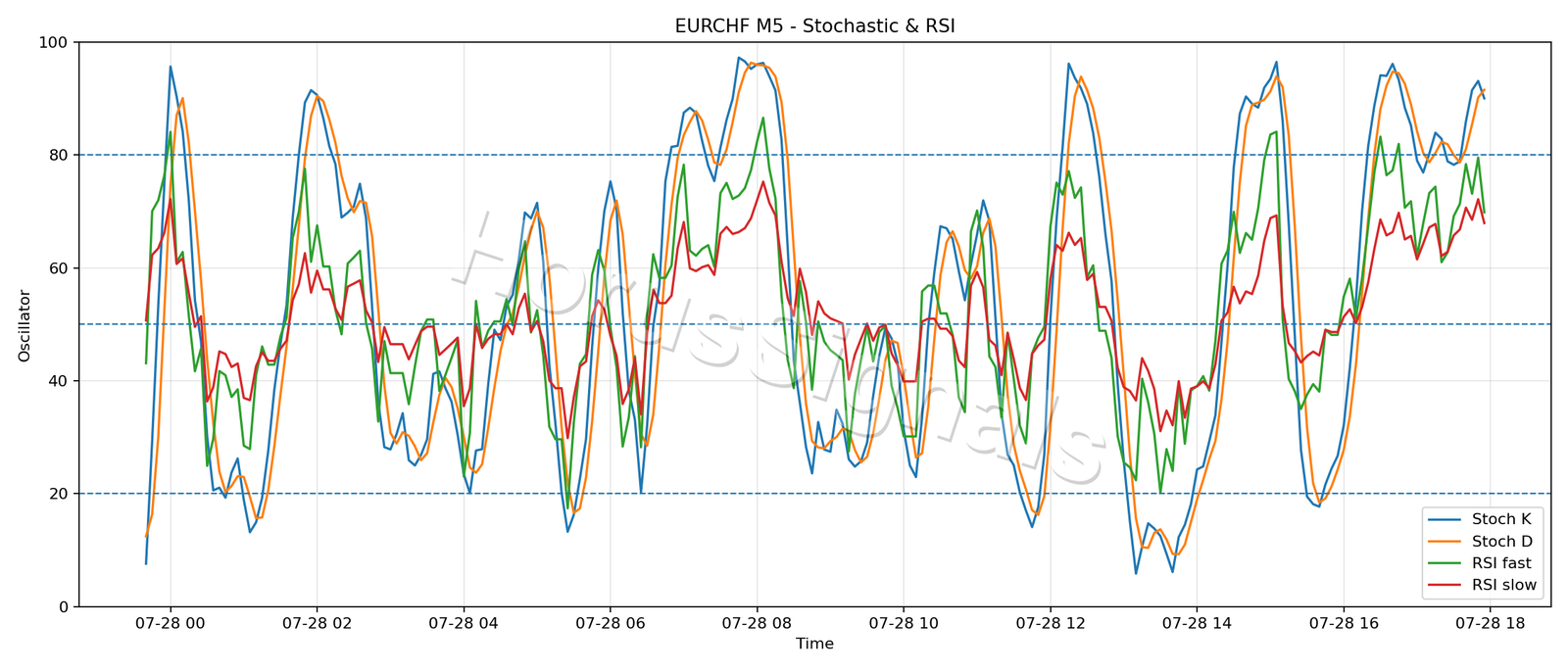 EURCHF M5 02 STOCH RSI