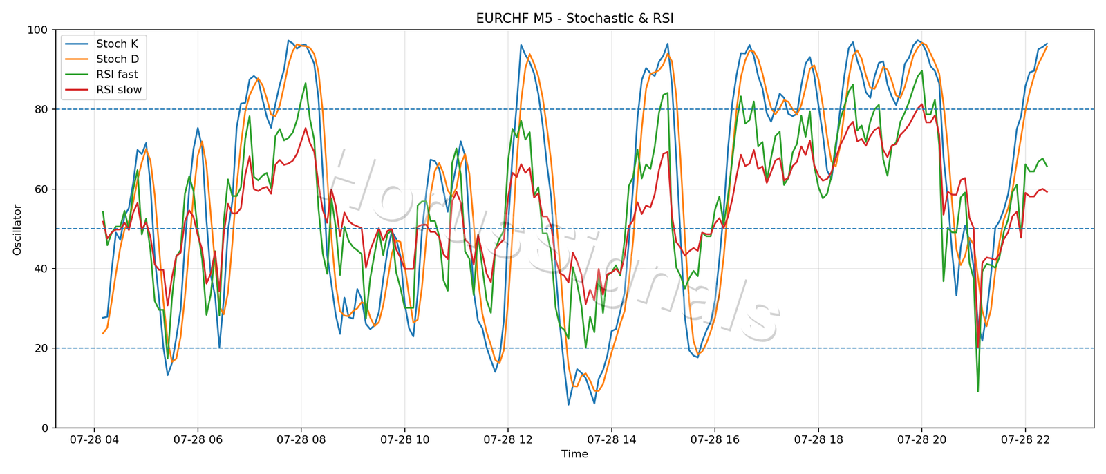EURCHF M5 02 STOCH RSI