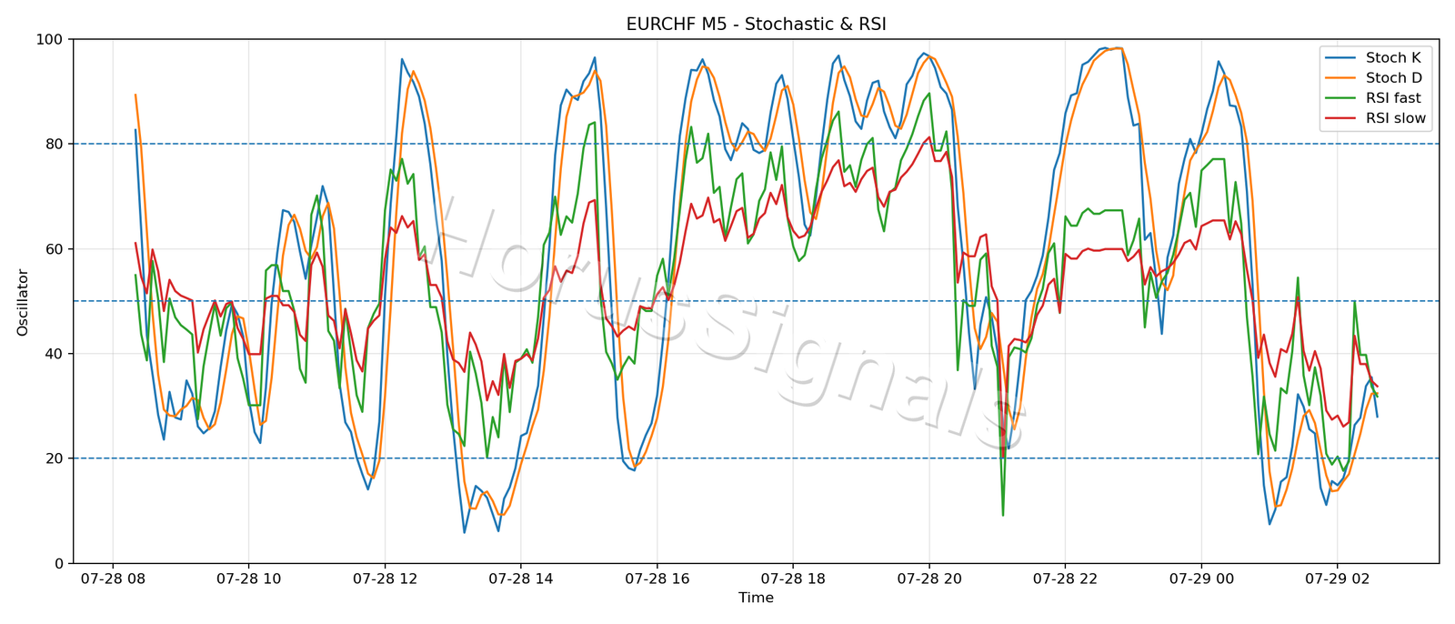 EURCHF M5 02 STOCH RSI