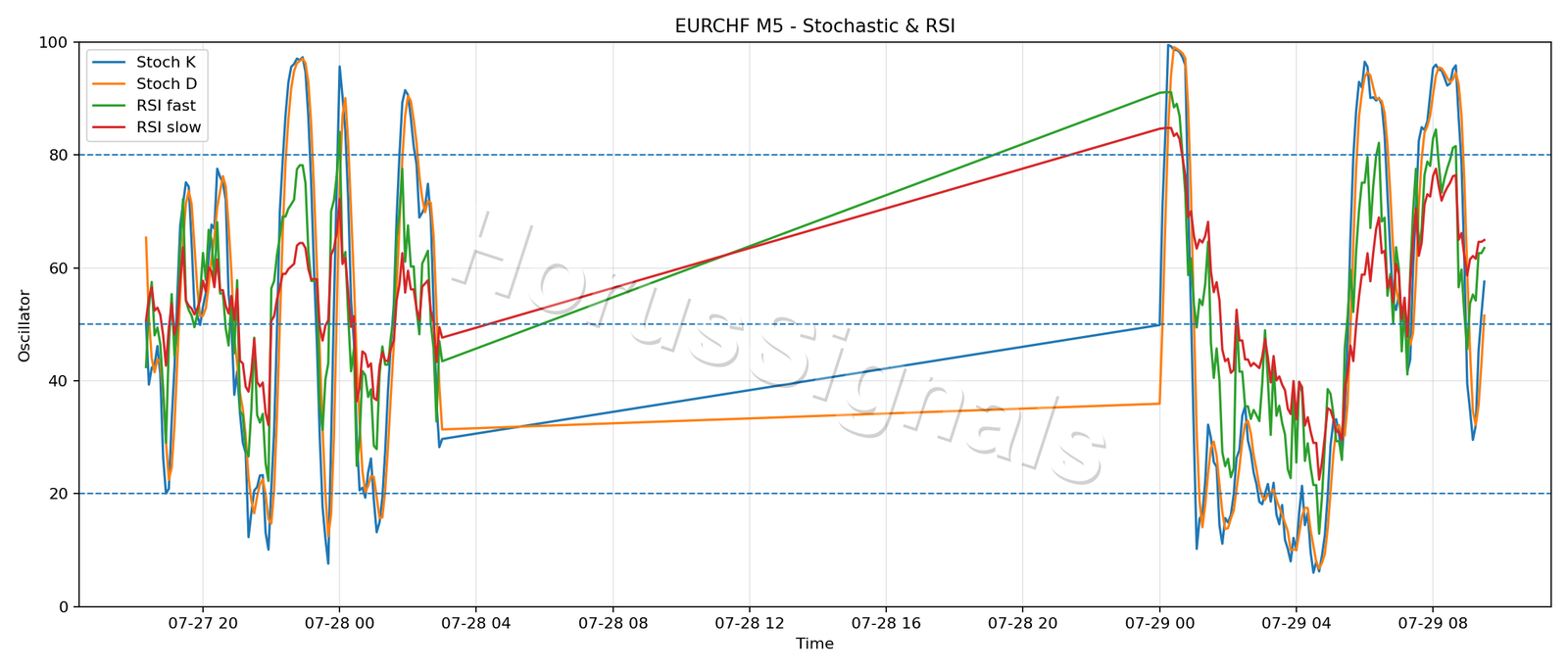 EURCHF M5 02 STOCH RSI