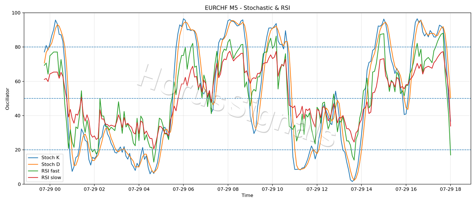 EURCHF M5 02 STOCH RSI
