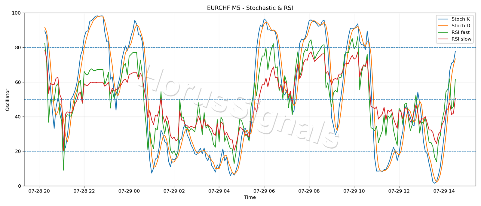 EURCHF M5 02 STOCH RSI