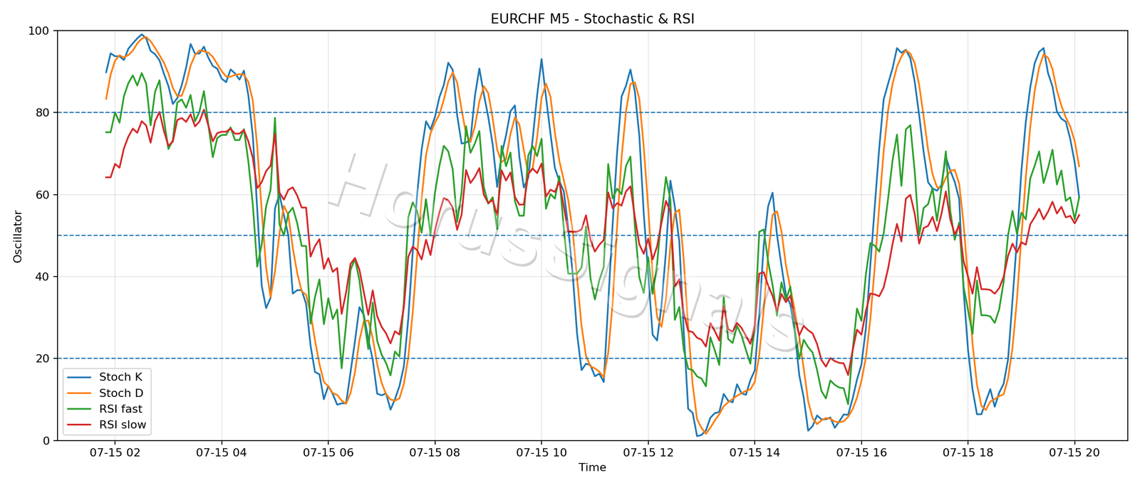 EURCHF M5 02 STOCH RSI